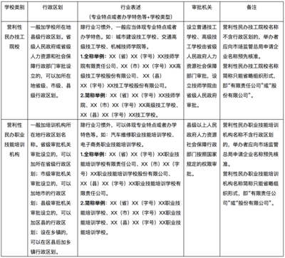 規(guī)范命名，促進(jìn)發(fā)展 民辦技工院校與培訓(xùn)機(jī)構(gòu)名稱管理新規(guī)解讀